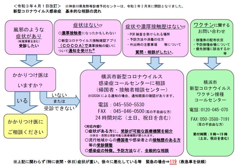 新型コロナウイルス感染症の各相談窓口への流れ