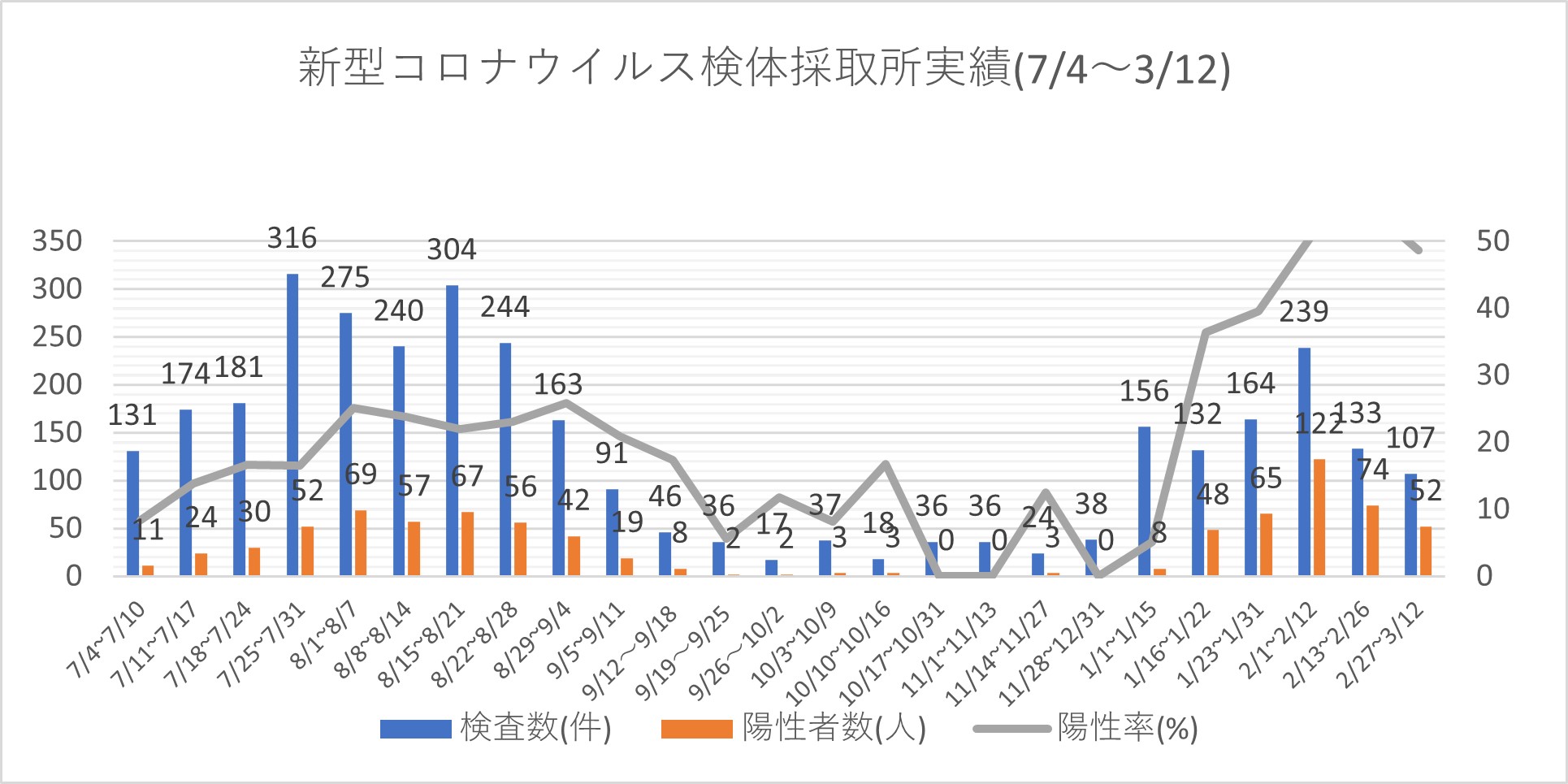 PCR検体採取実績（R3.7/4〜R4.3/12）