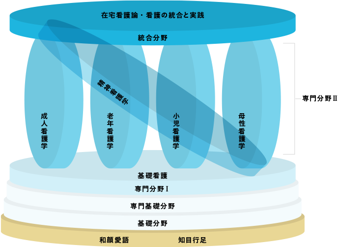 学科 カリキュラム紹介 聖灯看護専門学校