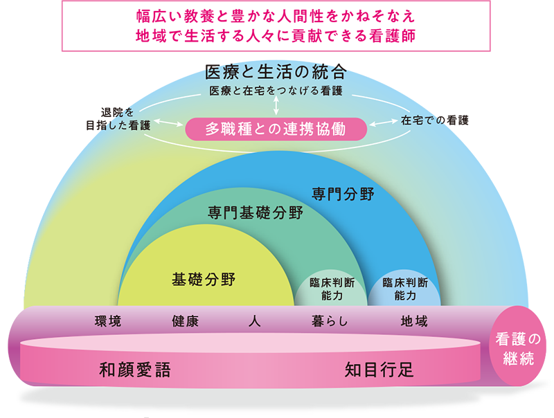 教育課程の構造図イメージ