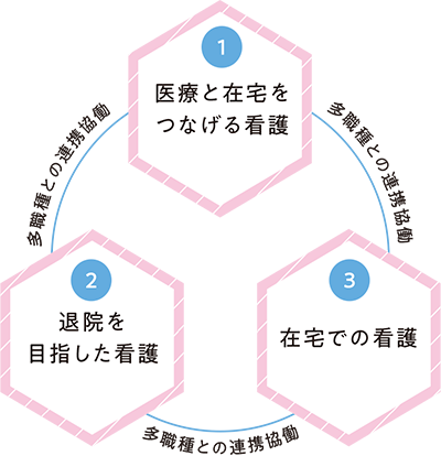 「1.医療と在宅をつなげる看護」「2.退院を目指した看護」「3.在宅での看護」を多職種との連携協働