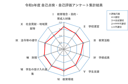令和３年度 学校運営評価 レーダーチャート