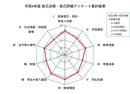 令和４年度 学校運営評価 レーダーチャート