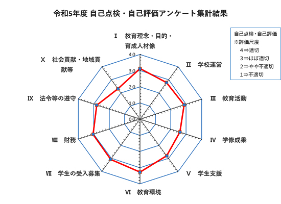 令和5年度 学校運営評価 レーダーチャート